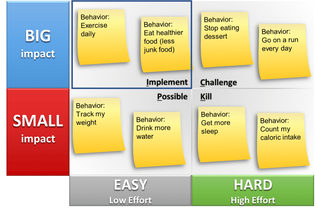 Personal Kaizen PICK Chart for developing good habits