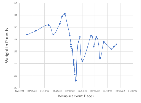 10 Week Weight Graph - Lessons Learned 3-Day Fast