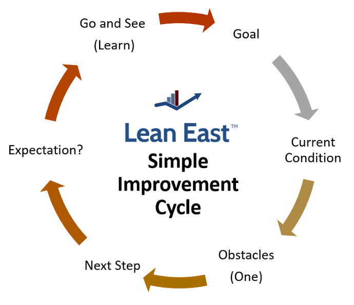 Continuous Improvement Learning Cycle