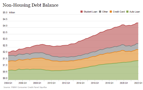 Debt Reduction - Non-Housing Debt Balance