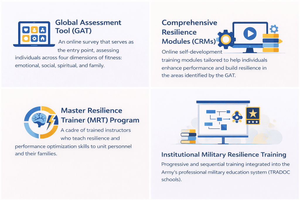 nfographic showing the four pillars of Comprehensive Soldier Fitness: Global Assessment Tool (GAT), Comprehensive Resilience Modules (CRMs), Master Resilience Trainer (MRT) Program, and Institutional Military Resilience Training.